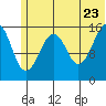 Anchor Point tide chart for Thursday, June 23, 2022