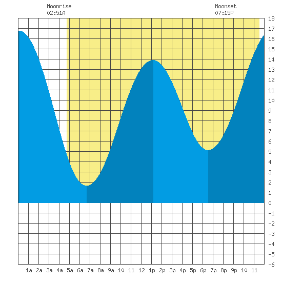 Anchor Point tide chart for Friday, June 24, 2022