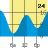 Anchor Point tide chart for Friday, June 24, 2022