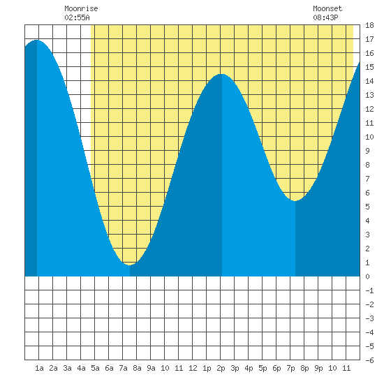 Anchor Point tide chart for Saturday, June 25, 2022