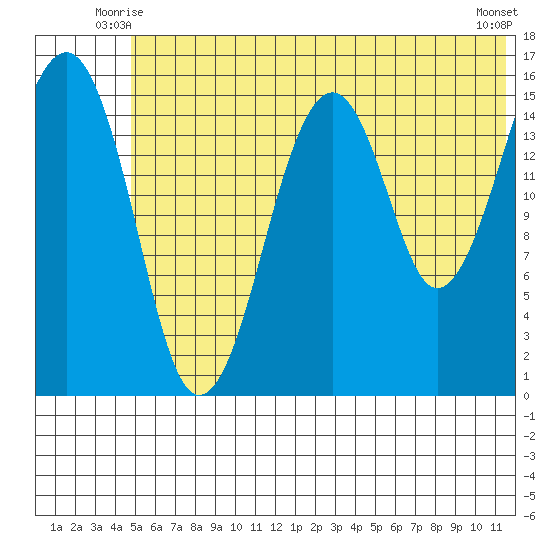 Anchor Point tide chart for Sunday, June 26, 2022