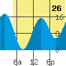 Anchor Point tide chart for Sunday, June 26, 2022