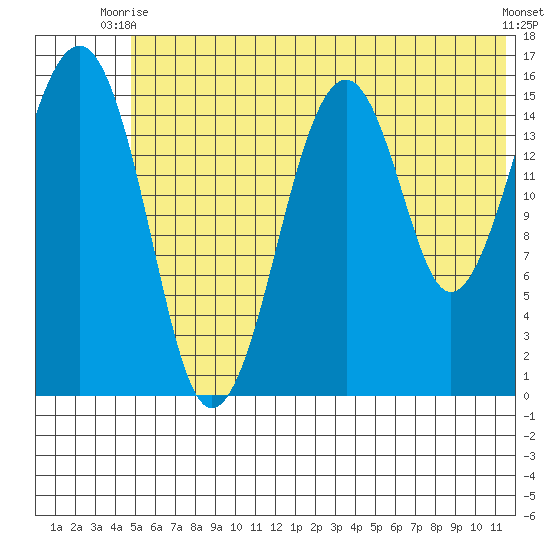 Anchor Point tide chart for Monday, June 27, 2022