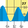 Anchor Point tide chart for Monday, June 27, 2022