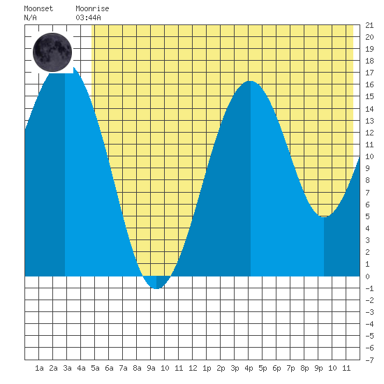 Anchor Point tide chart for Tuesday, June 28, 2022