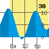 Anchor Point tide chart for Thursday, June 30, 2022