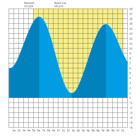 Anchor Point tide chart for Saturday, June 4, 2022