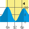 Anchor Point tide chart for Saturday, June 4, 2022