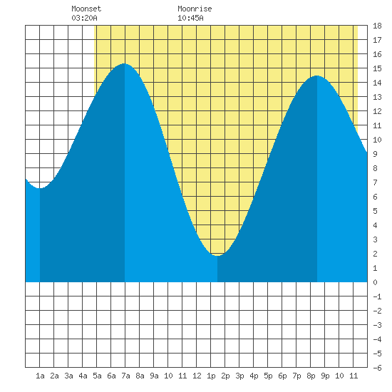 Anchor Point tide chart for Sunday, June 5, 2022