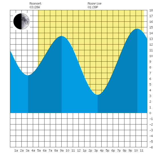 Anchor Point tide chart for Tuesday, June 7, 2022