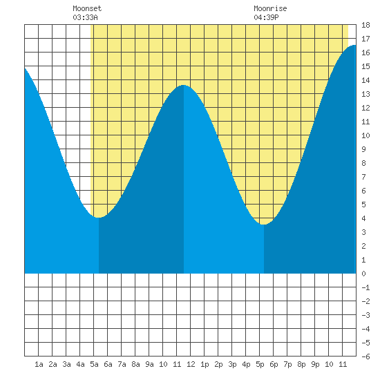 Anchor Point tide chart for Thursday, June 9, 2022
