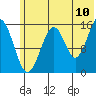 Anchor Point tide chart for Sunday, July 10, 2022