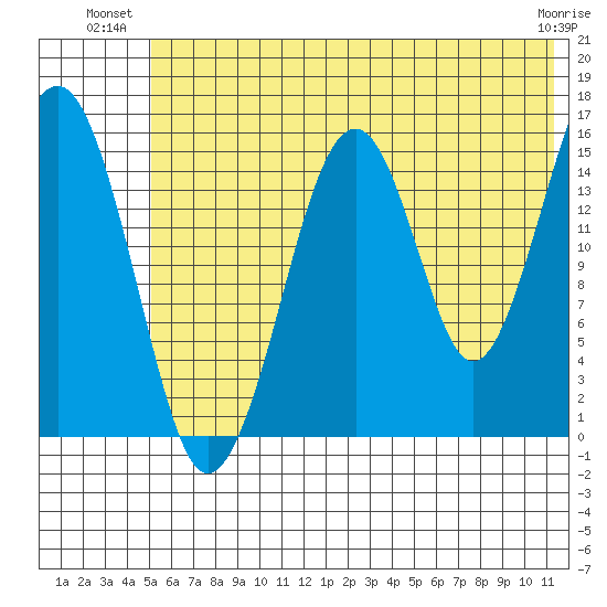 Anchor Point tide chart for Monday, July 11, 2022