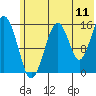 Anchor Point tide chart for Monday, July 11, 2022