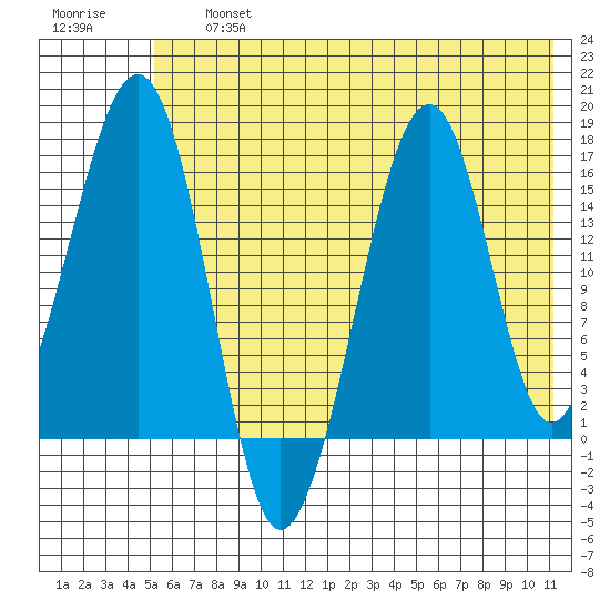 Anchor Point tide chart for Friday, July 15, 2022