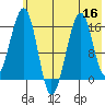 Anchor Point tide chart for Saturday, July 16, 2022