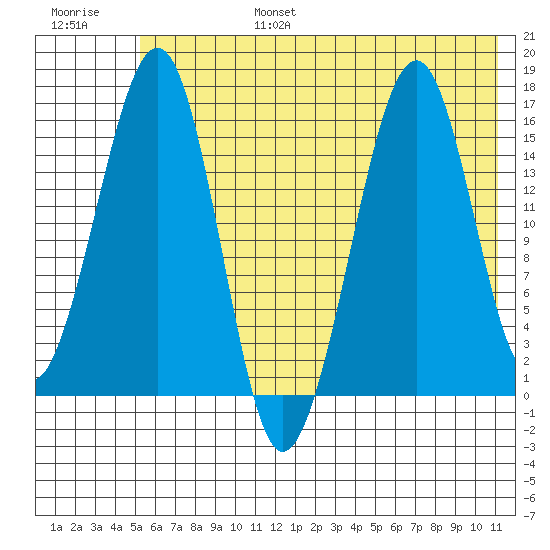 Anchor Point tide chart for Sunday, July 17, 2022