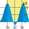 Anchor Point tide chart for Sunday, July 17, 2022
