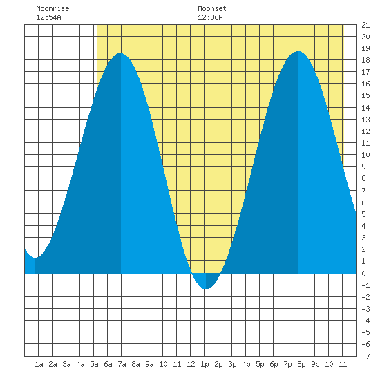 Anchor Point tide chart for Monday, July 18, 2022