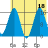 Anchor Point tide chart for Monday, July 18, 2022