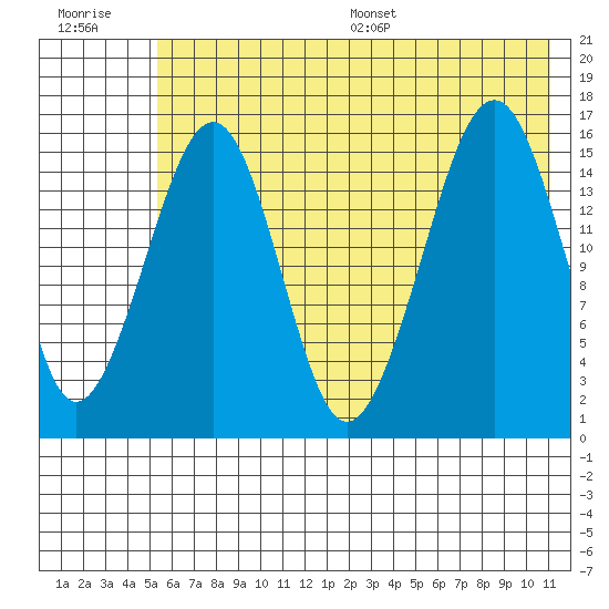 Anchor Point tide chart for Tuesday, July 19, 2022