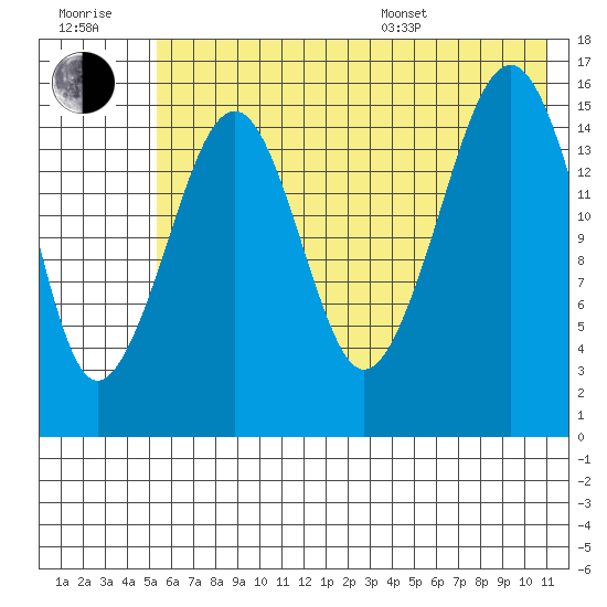 Anchor Point tide chart for Wednesday, July 20, 2022