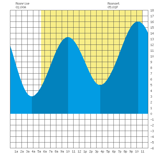 Anchor Point tide chart for Thursday, July 21, 2022