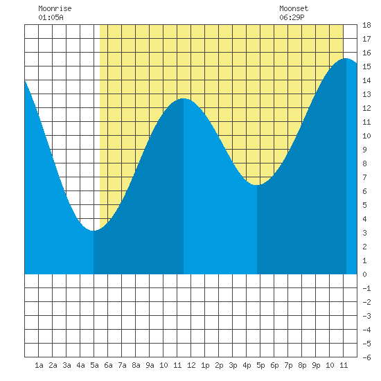 Anchor Point tide chart for Friday, July 22, 2022