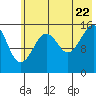 Anchor Point tide chart for Friday, July 22, 2022