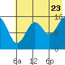 Anchor Point tide chart for Saturday, July 23, 2022