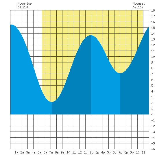 Anchor Point tide chart for Sunday, July 24, 2022