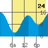 Anchor Point tide chart for Sunday, July 24, 2022