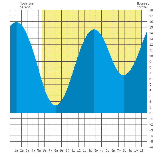 Anchor Point tide chart for Monday, July 25, 2022