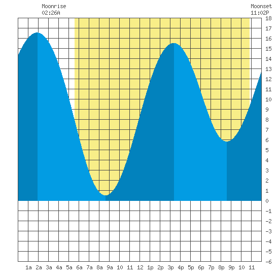 Anchor Point tide chart for Tuesday, July 26, 2022