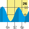 Anchor Point tide chart for Tuesday, July 26, 2022