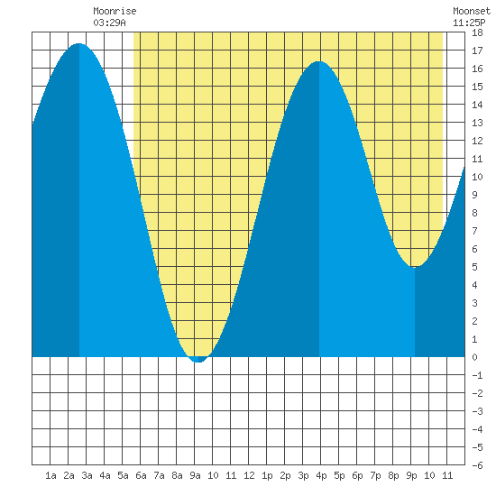 Anchor Point tide chart for Wednesday, July 27, 2022