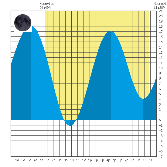 Anchor Point tide chart for Thursday, July 28, 2022