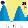 Anchor Point tide chart for Thursday, July 28, 2022