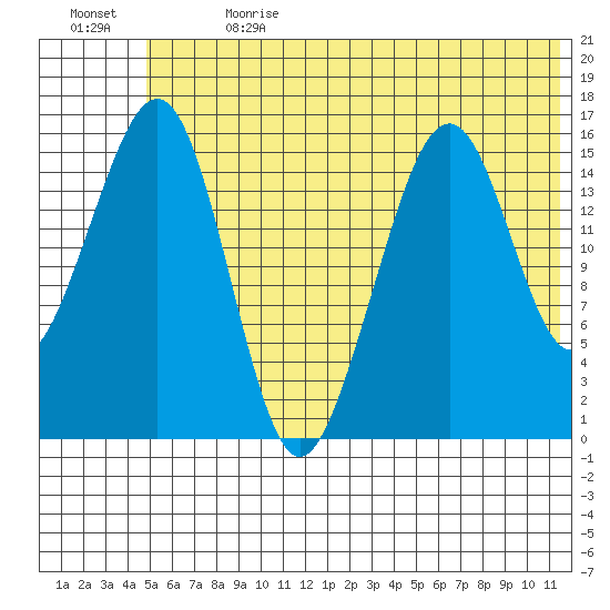 Anchor Point tide chart for Saturday, July 2, 2022