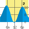 Anchor Point tide chart for Saturday, July 2, 2022