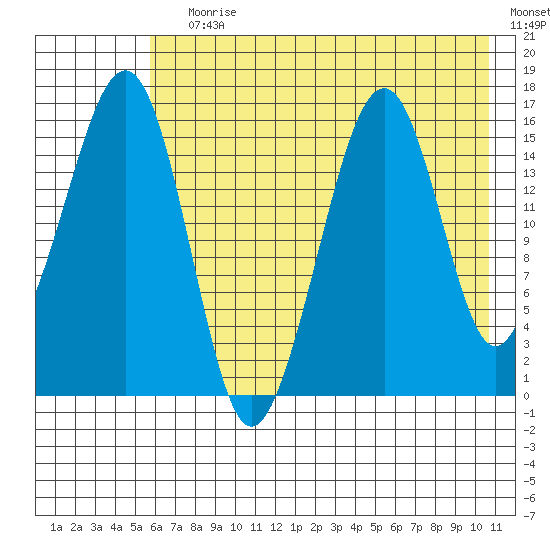 Anchor Point tide chart for Saturday, July 30, 2022