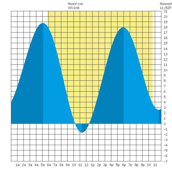 Anchor Point tide chart for Sunday, July 31, 2022