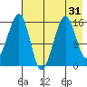 Anchor Point tide chart for Sunday, July 31, 2022