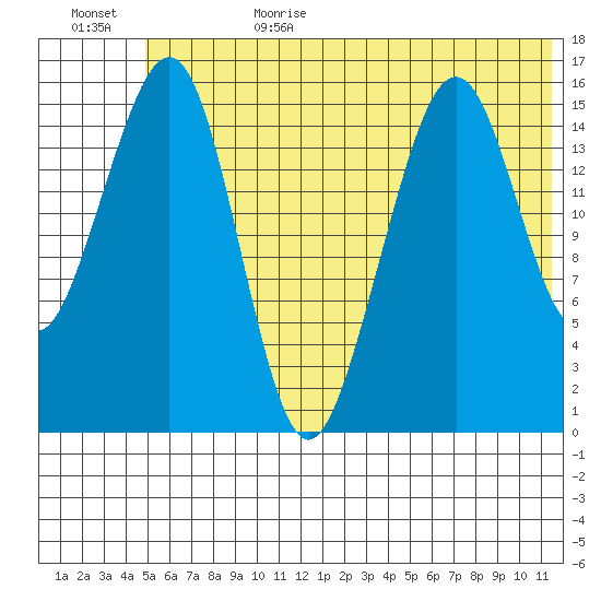 Anchor Point tide chart for Sunday, July 3, 2022