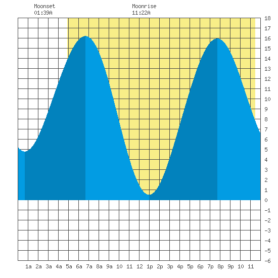 Anchor Point tide chart for Monday, July 4, 2022