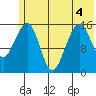 Anchor Point tide chart for Monday, July 4, 2022