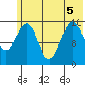 Anchor Point tide chart for Tuesday, July 5, 2022