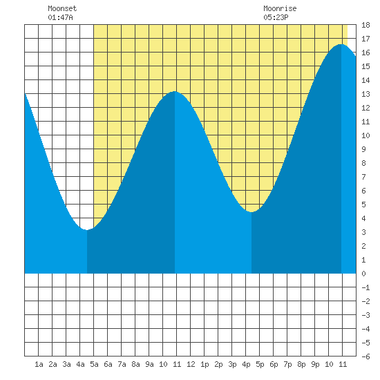 Anchor Point tide chart for Friday, July 8, 2022