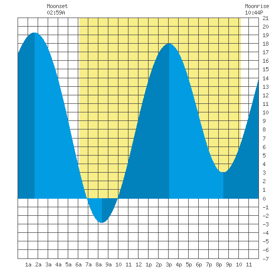 Anchor Point tide chart for Wednesday, August 10, 2022