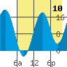 Anchor Point tide chart for Wednesday, August 10, 2022